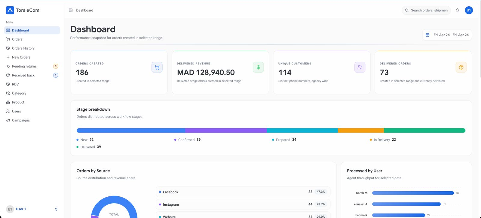 Tora eCom dashboard: orders, revenue, sources, and delivery tracking